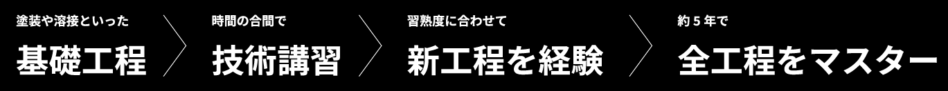 入社後のフロー