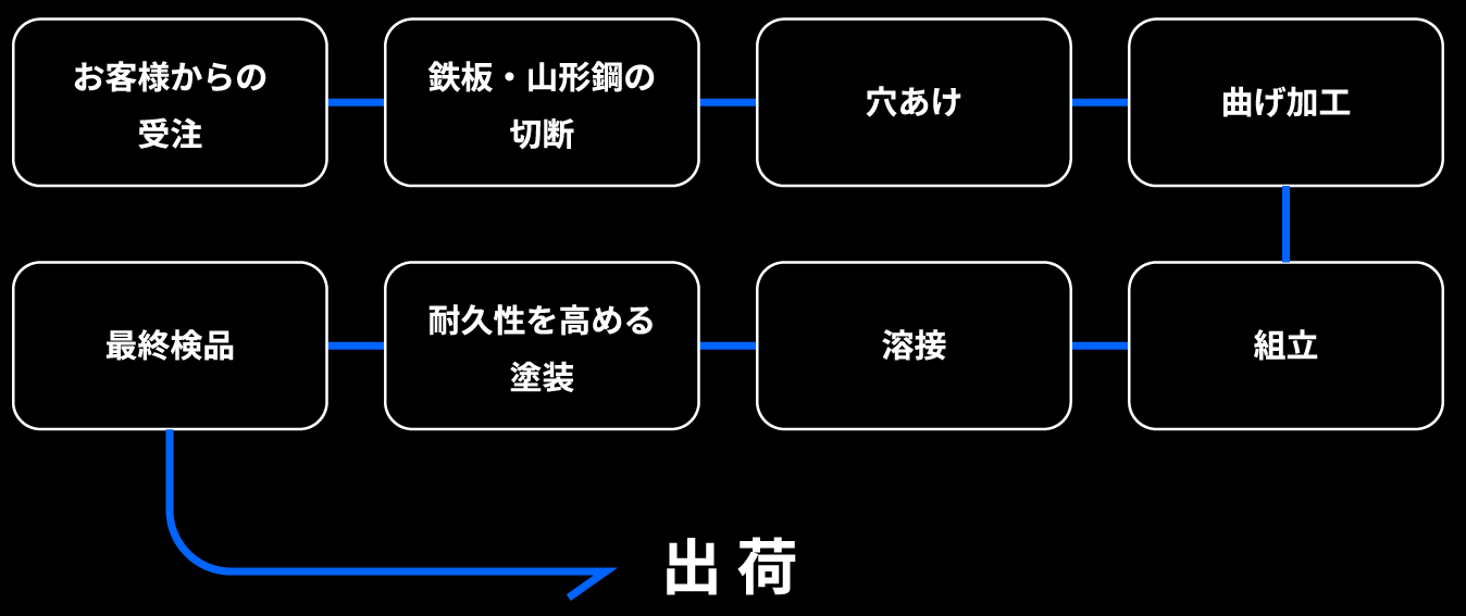 製造工程フロー